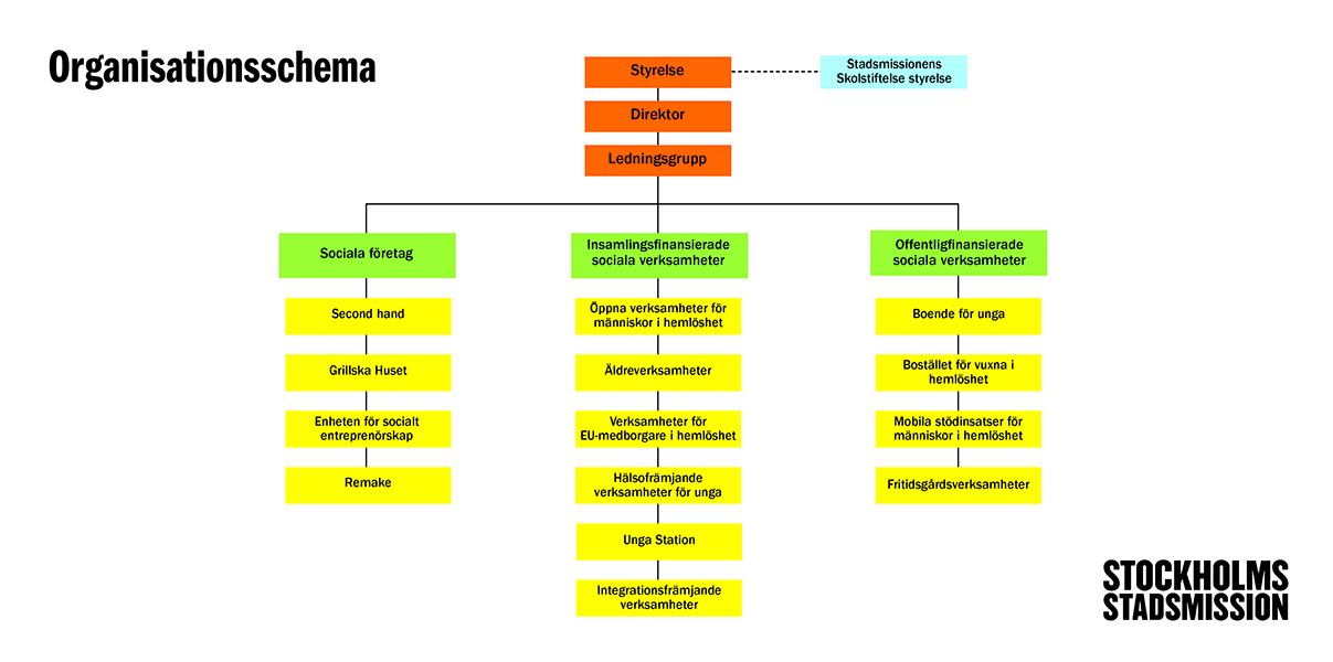 Organisation | Stockholms Stadsmission